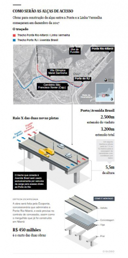 O Globo: Ponte Rio-Niterói e Linha Vermelha vão se interligar em cinco meses; veja como serão alças de acesso